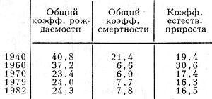 Табл. 3. - Воспроизводство населения, ><sup>o</sup>/oo