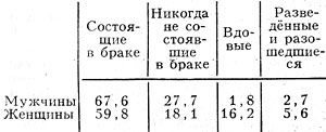 Табл. 5. - Распределение населения в возрасте 16 лет и старше по состоянию в браке (1979), %