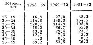 Табл. 4. - Возрастные коэффициенты рождаемости, ><sup>o</sup>/oo