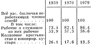 Табл. 6. - Социальный состав населения, %