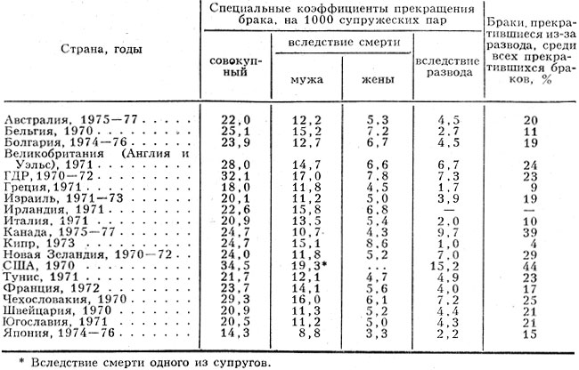 Табл. 1. - Характеристики прекращения брака в некоторых странах мира