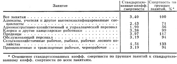 Показатели смертности мужчин в возрасте от 20 до 64 лет по занятиям (1970, Япония)