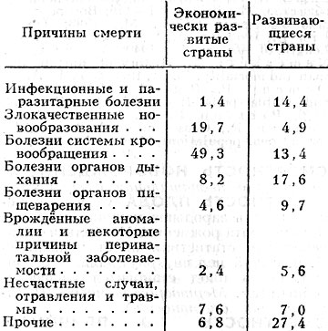 Табл. 2. - Структура смертности по причинам смерти, %