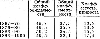 Табл. 1. - Воспроизводство населения по 50 европейским губерниям России, ><sup>o</sup>/oo