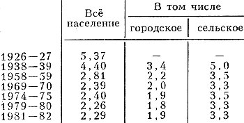 Табл. 5. - Динамика суммарного коэффициента рождаемости
