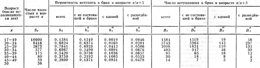 Табл. 5. - Краткая чистая таблица брачности мужчин, не состоявших в браке, дифференцированная по брачному состоянию невесты (УССР, 1926-27) (сокращенный вариант)
